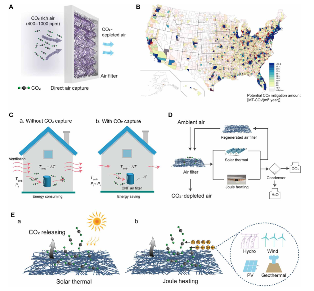 芝加哥大学徐伯均教授Science Advances：碳纳米纤维空气过滤器，实现分布式碳捕集
